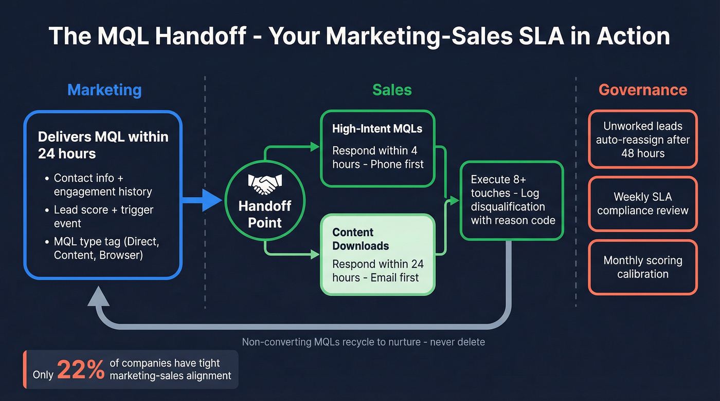 Marketing-to-sales MQL handoff SLA workflow diagram