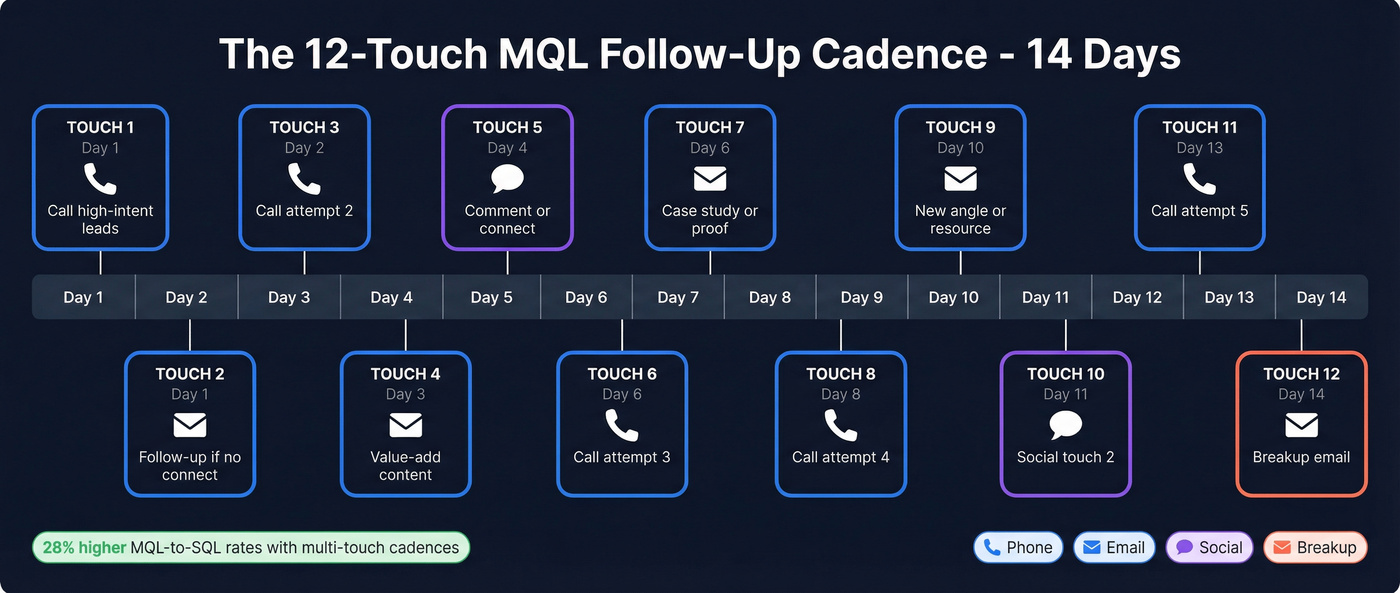 12-touch MQL follow-up cadence over 14 days