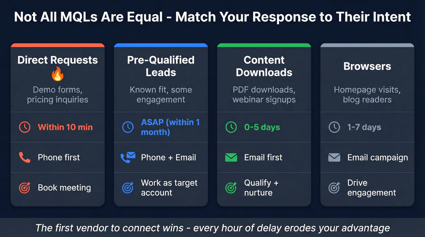 MQL intent categories with response times and channels