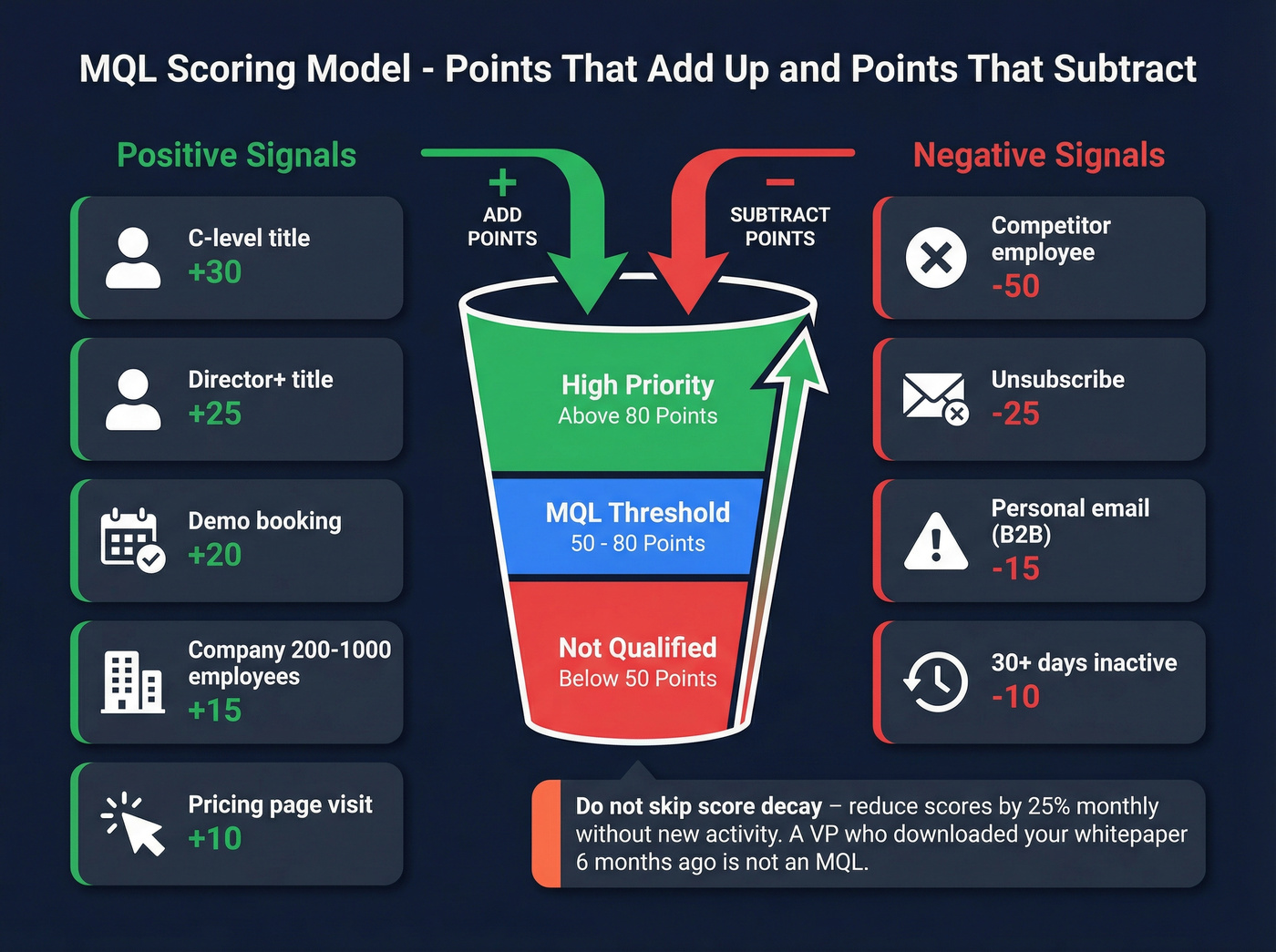 Lead scoring model with positive and negative signals