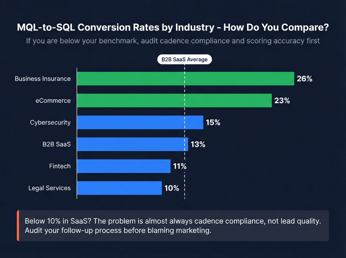 MQL-to-SQL conversion rates by industry benchmark chart
