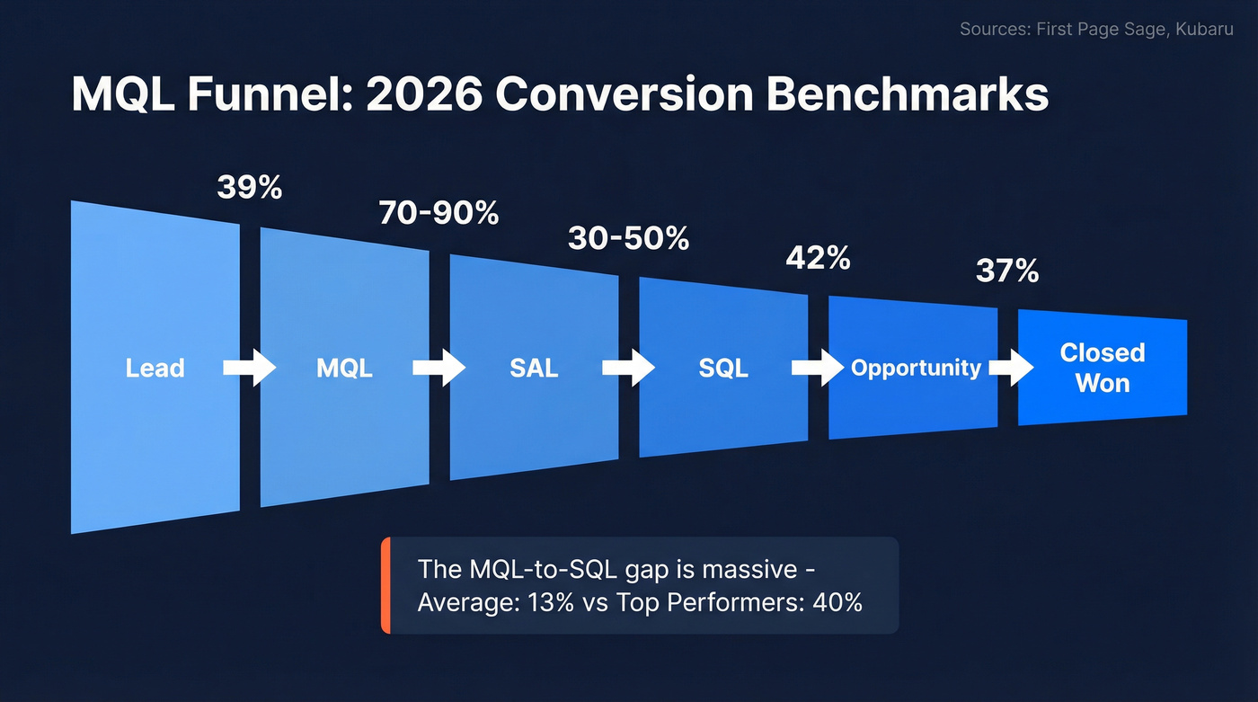 MQL funnel stages with 2026 conversion benchmarks