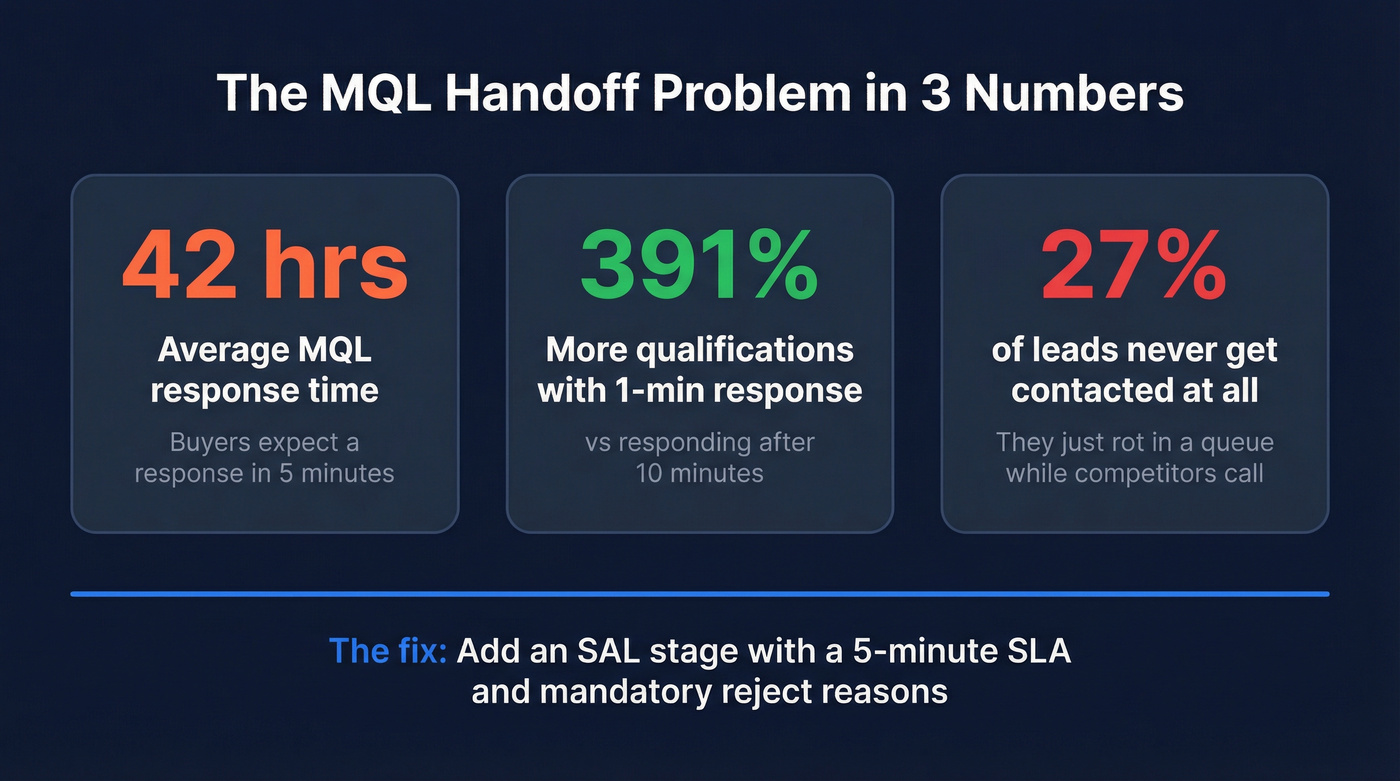 MQL handoff speed statistics and response time impact
