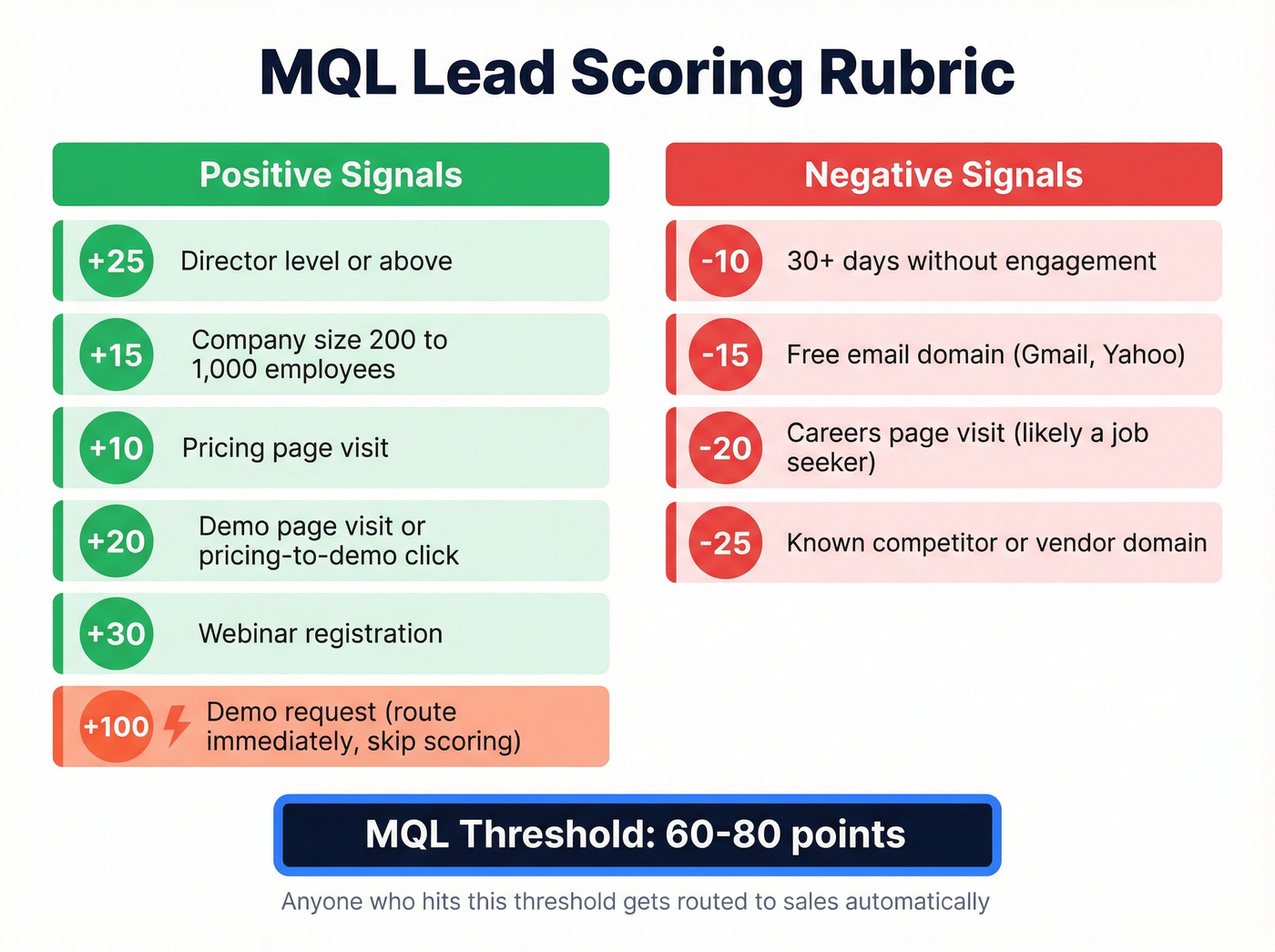 lead scoring rubric with positive and negative signals