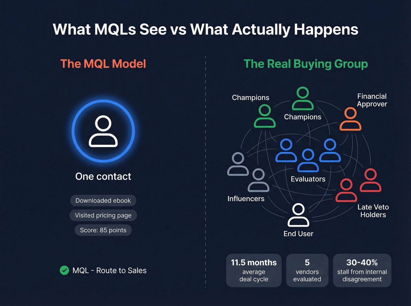 B2B buying group anatomy showing 11-13 stakeholders