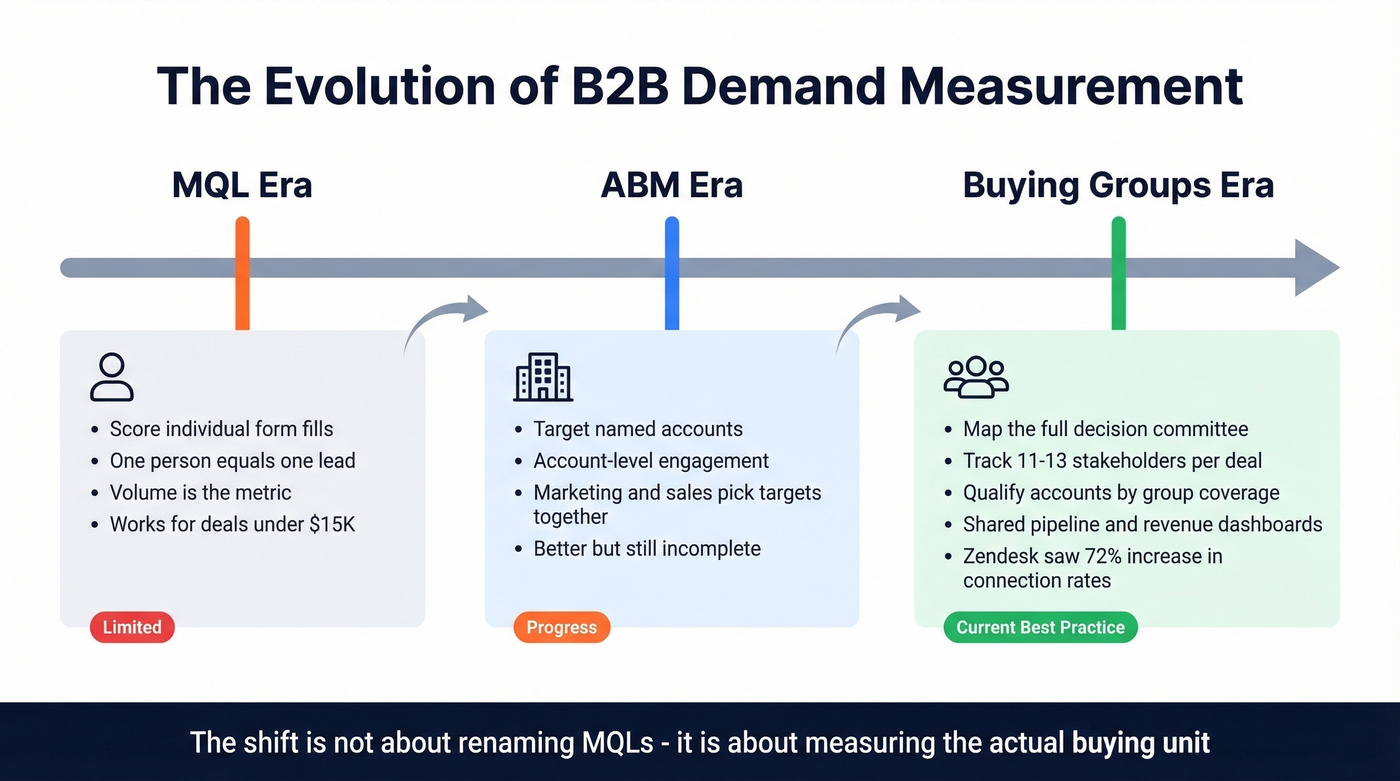 Evolution from MQLs to ABM to buying groups