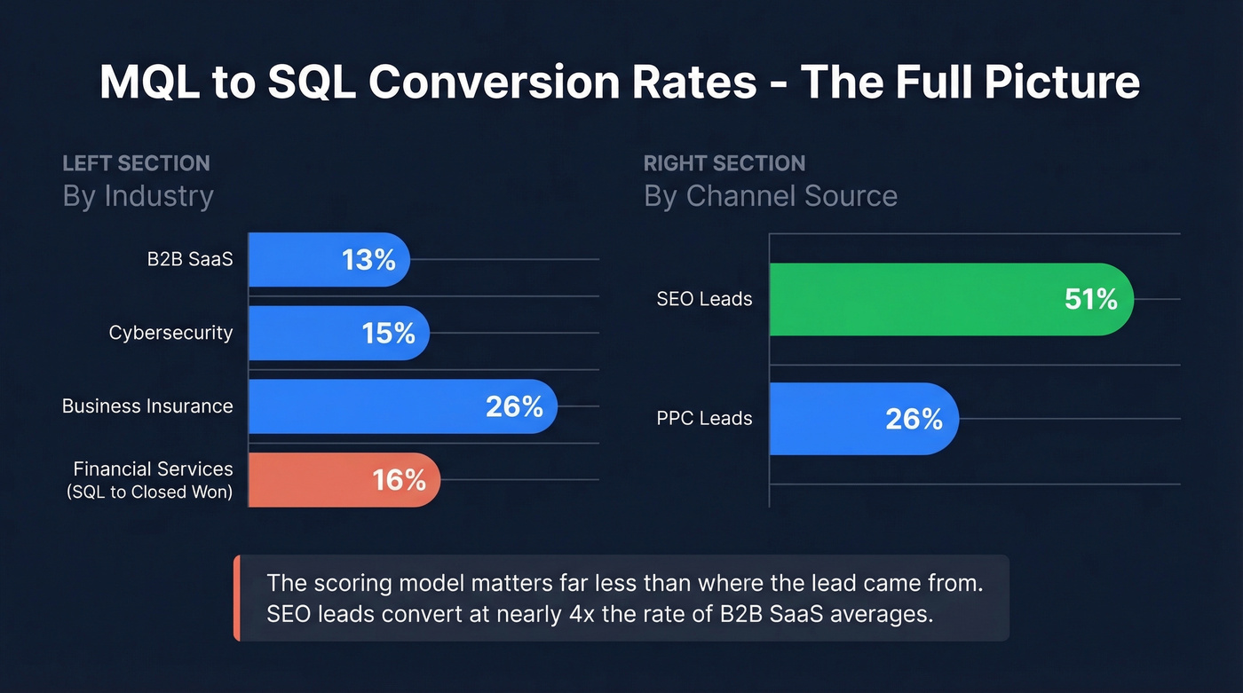 MQL to SQL conversion rates by industry and channel