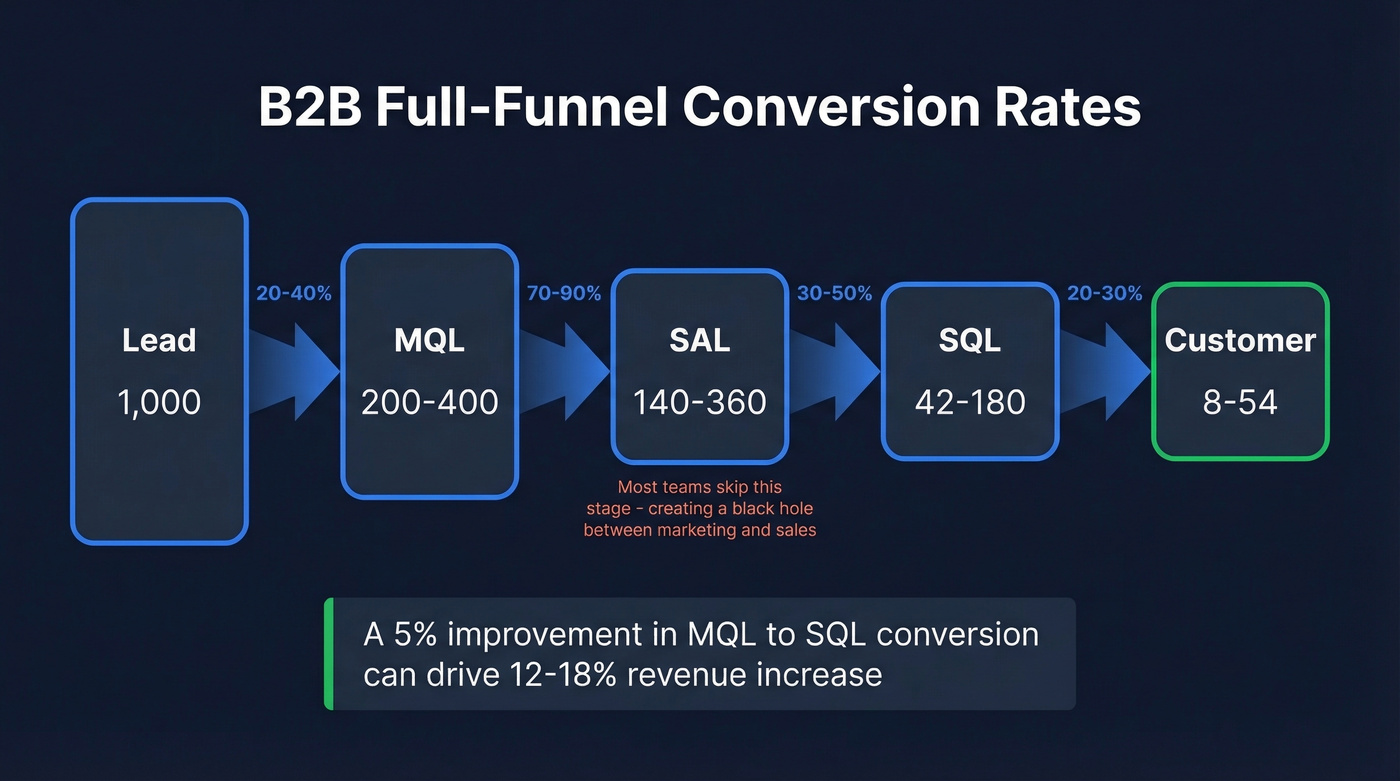 B2B full funnel conversion rates from lead to customer