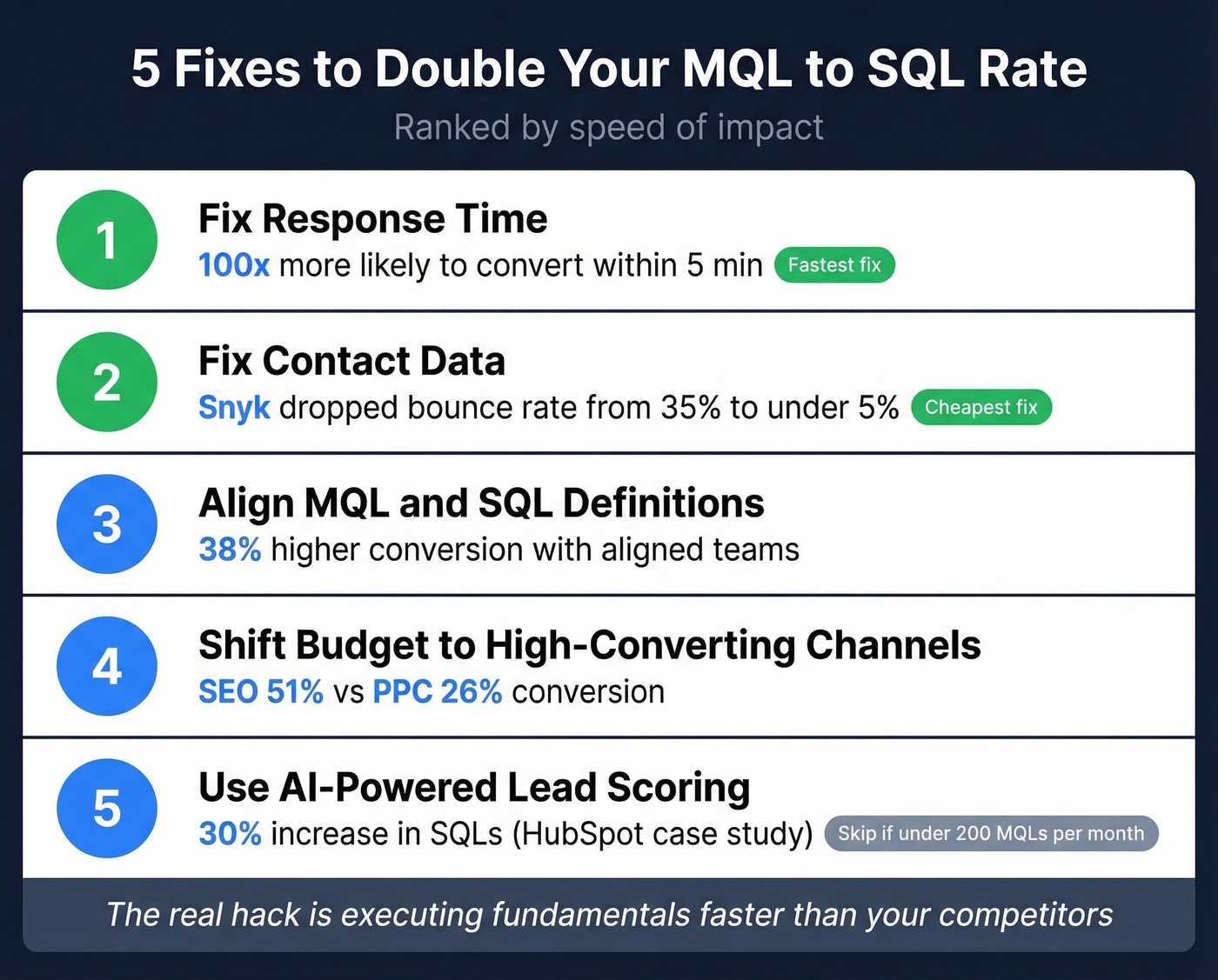 Five proven fixes to improve MQL to SQL conversion rate