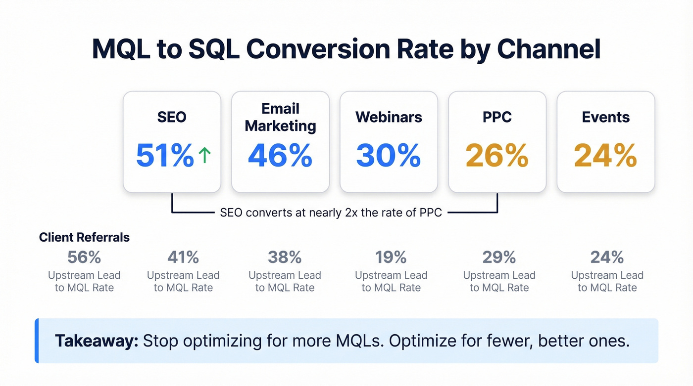 MQL to SQL conversion rate by marketing channel comparison