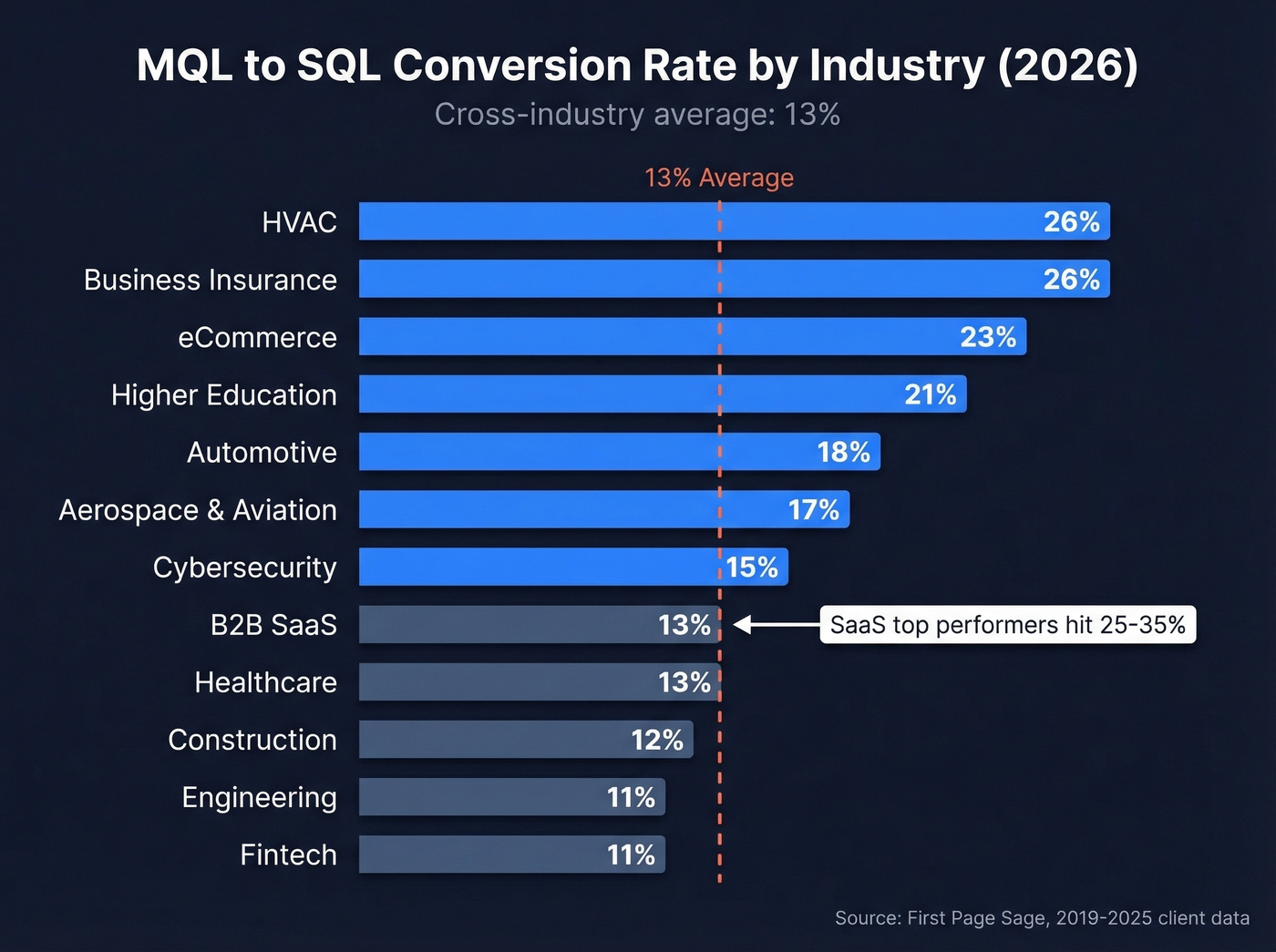 MQL to SQL conversion rate benchmarks by industry horizontal bar chart