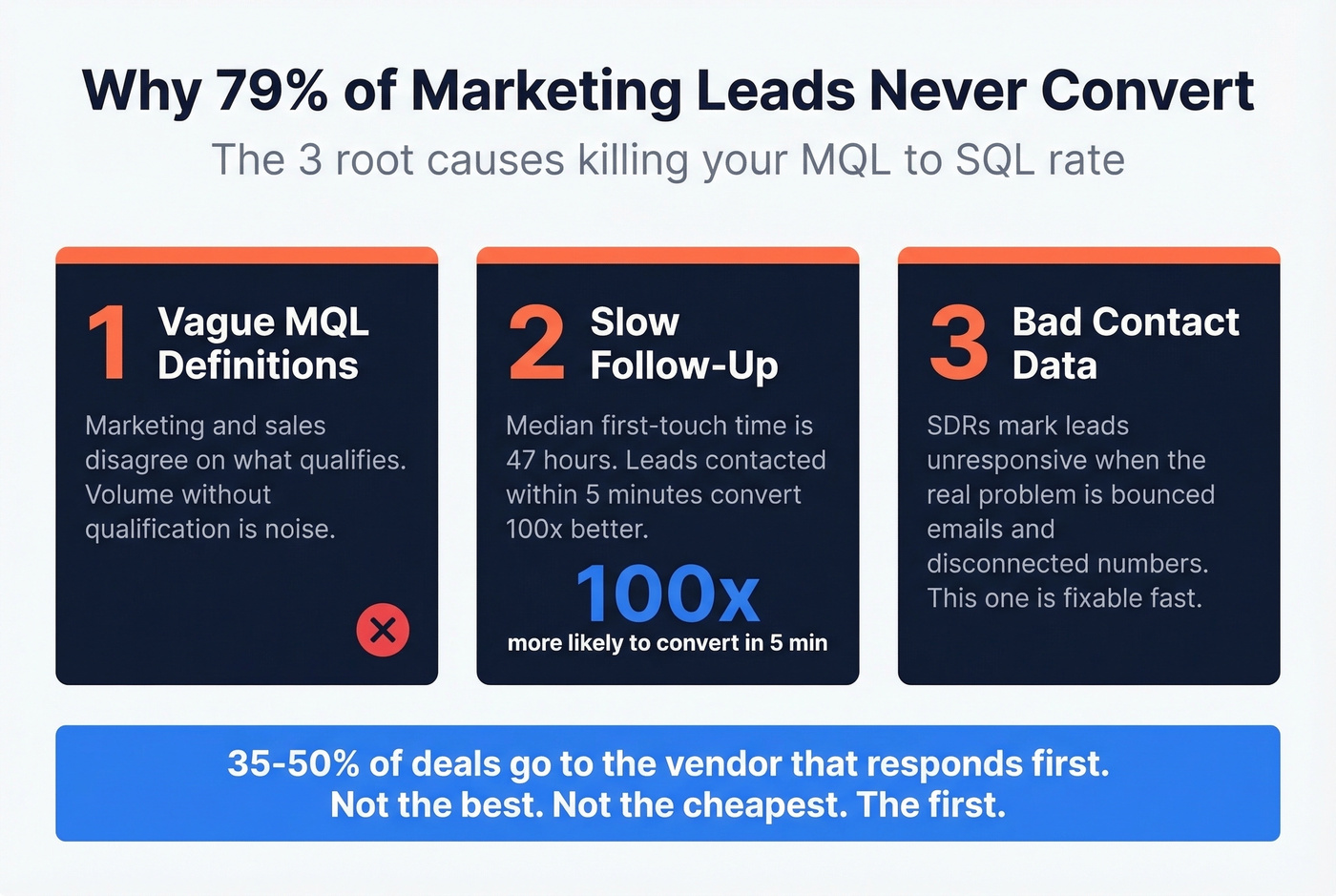 Three root causes killing MQL to SQL conversion rates