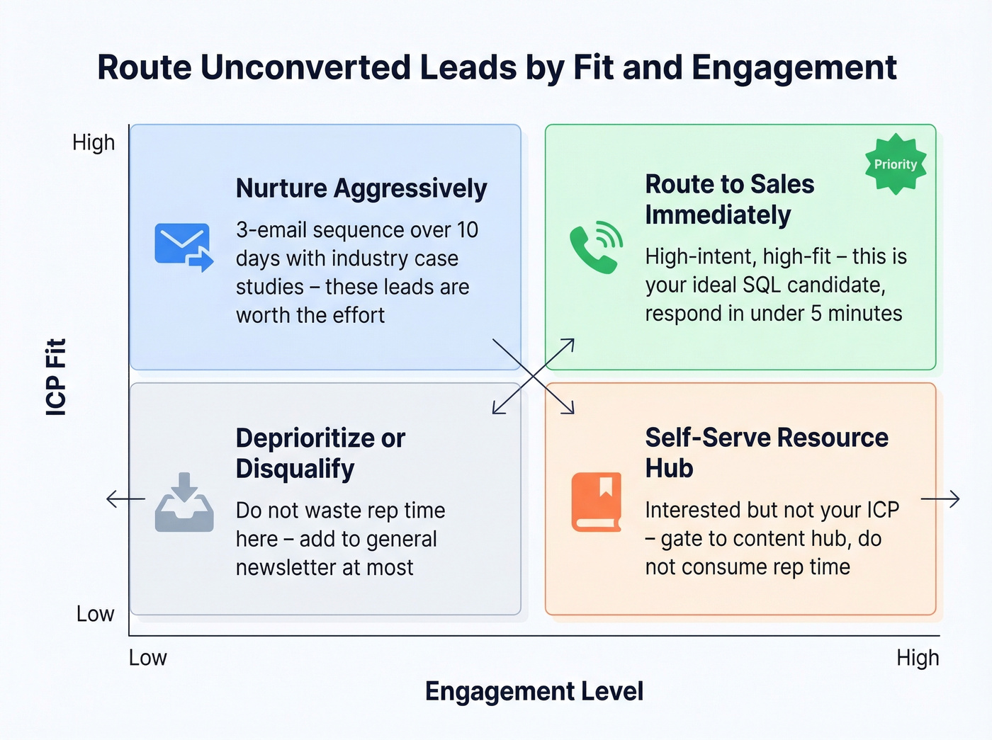 Lead segmentation matrix for nurture track routing