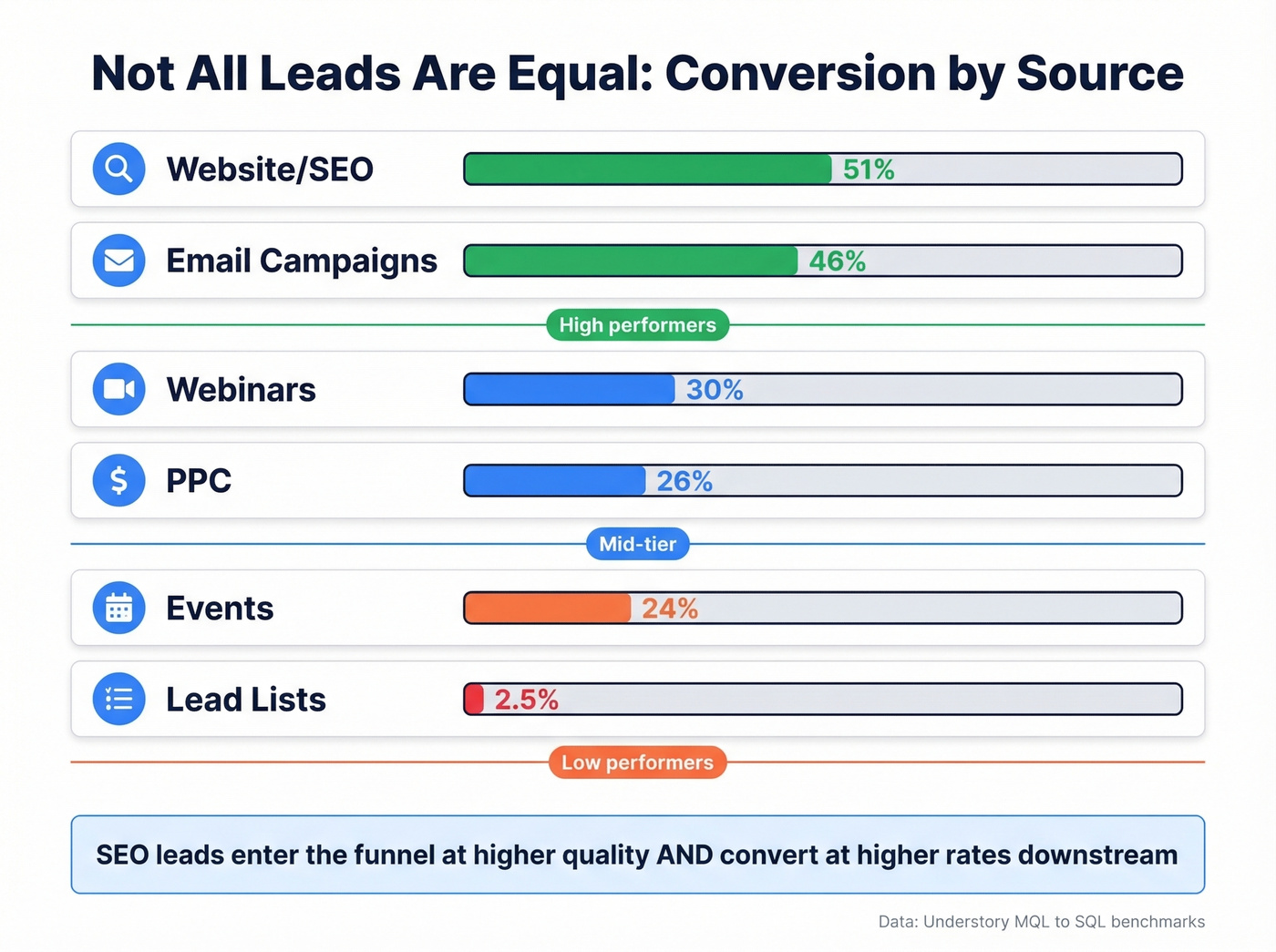 MQL to SQL conversion rates compared by lead source channel
