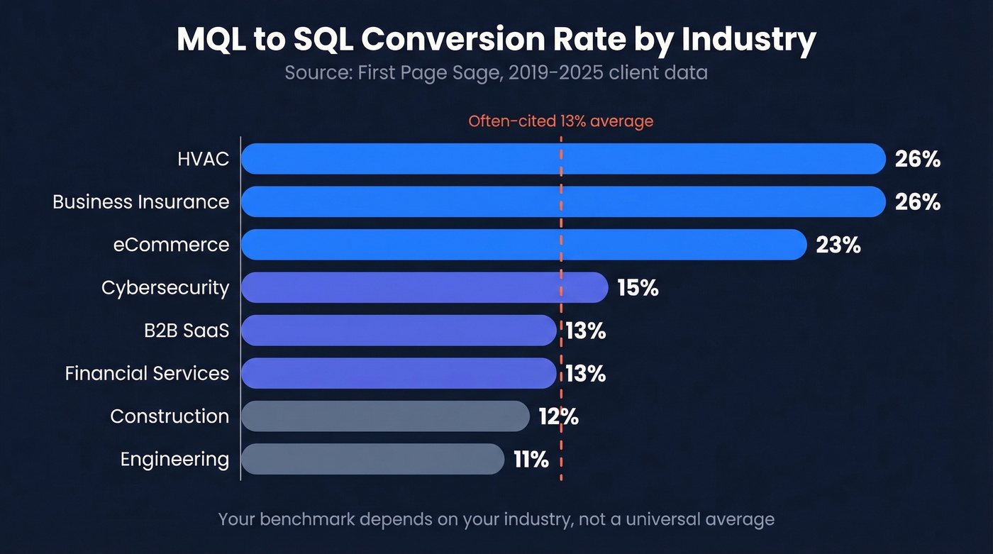 MQL to SQL conversion rate benchmarks by industry