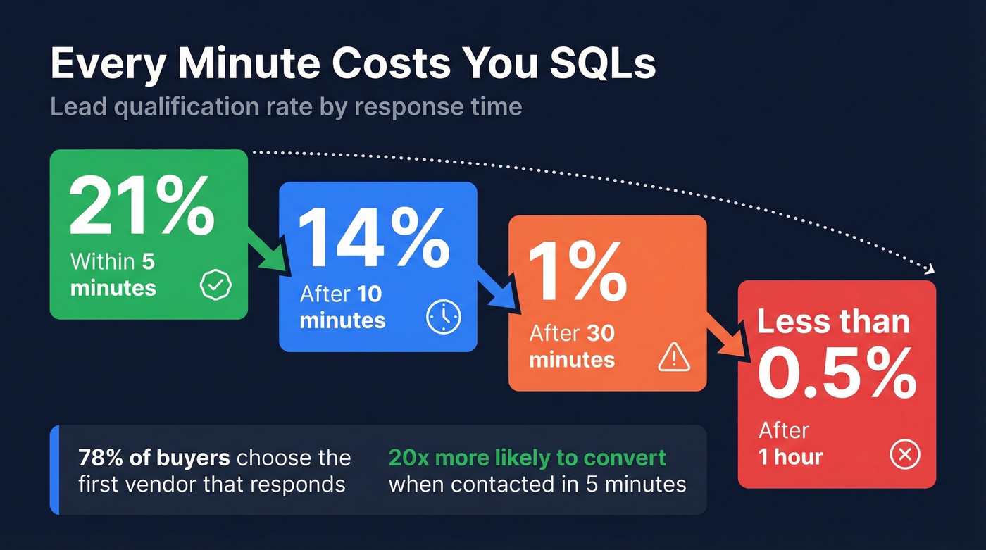 Speed to lead qualification rate decay over time