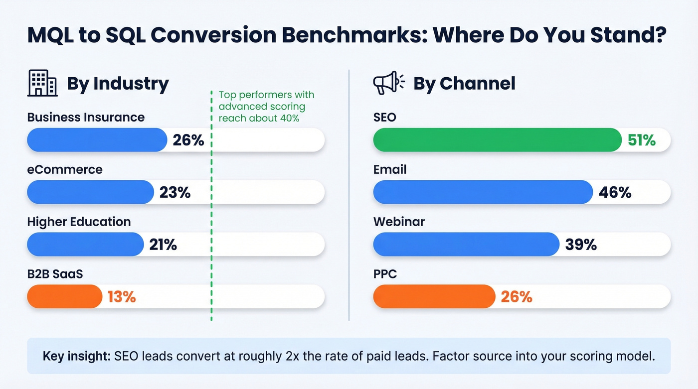 MQL to SQL conversion rates by industry and channel