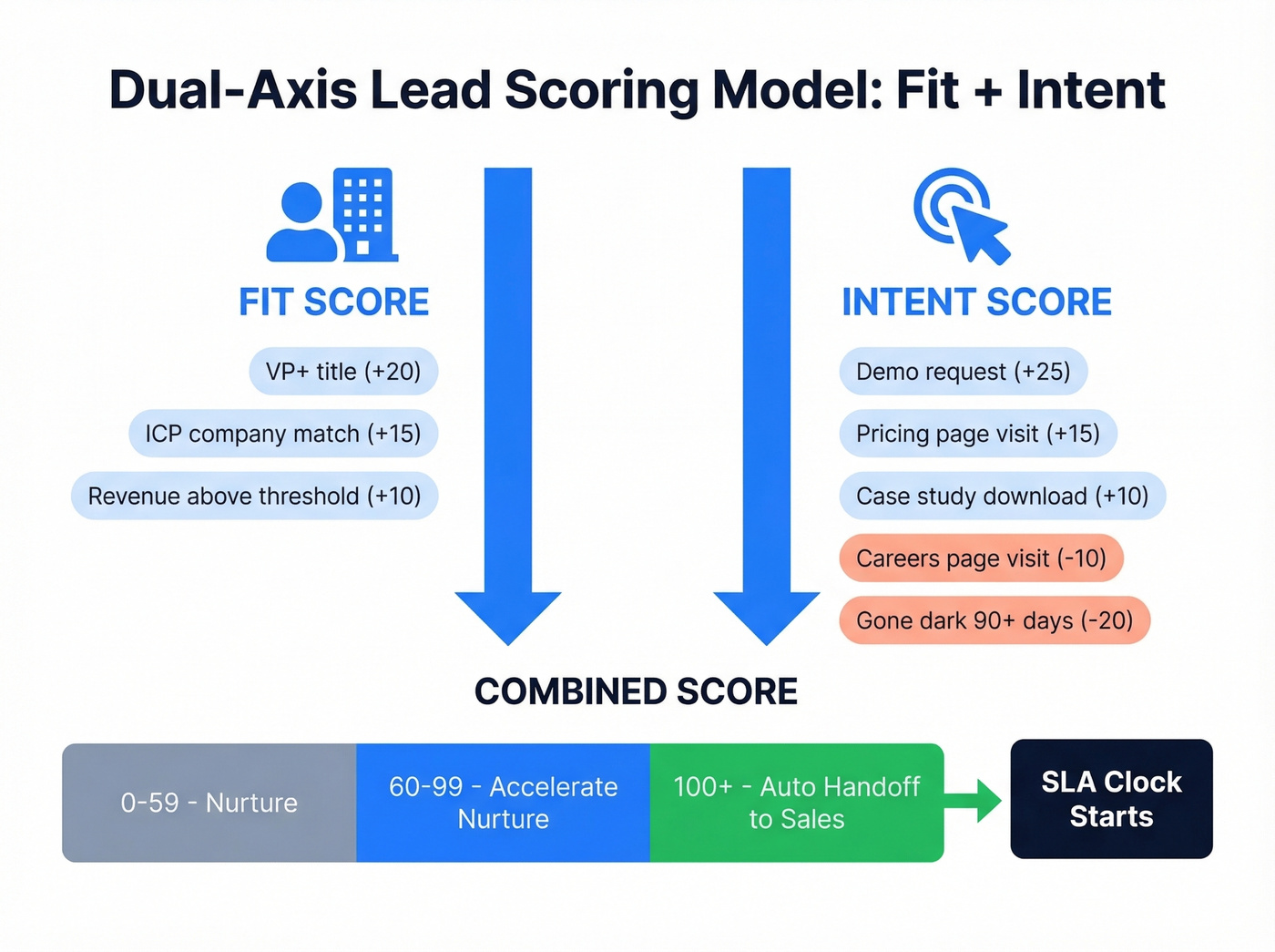 Dual-axis lead scoring model with fit and intent signals