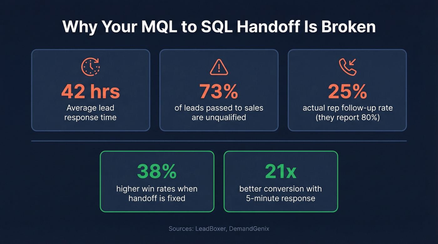 Key stats showing why MQL to SQL handoffs fail
