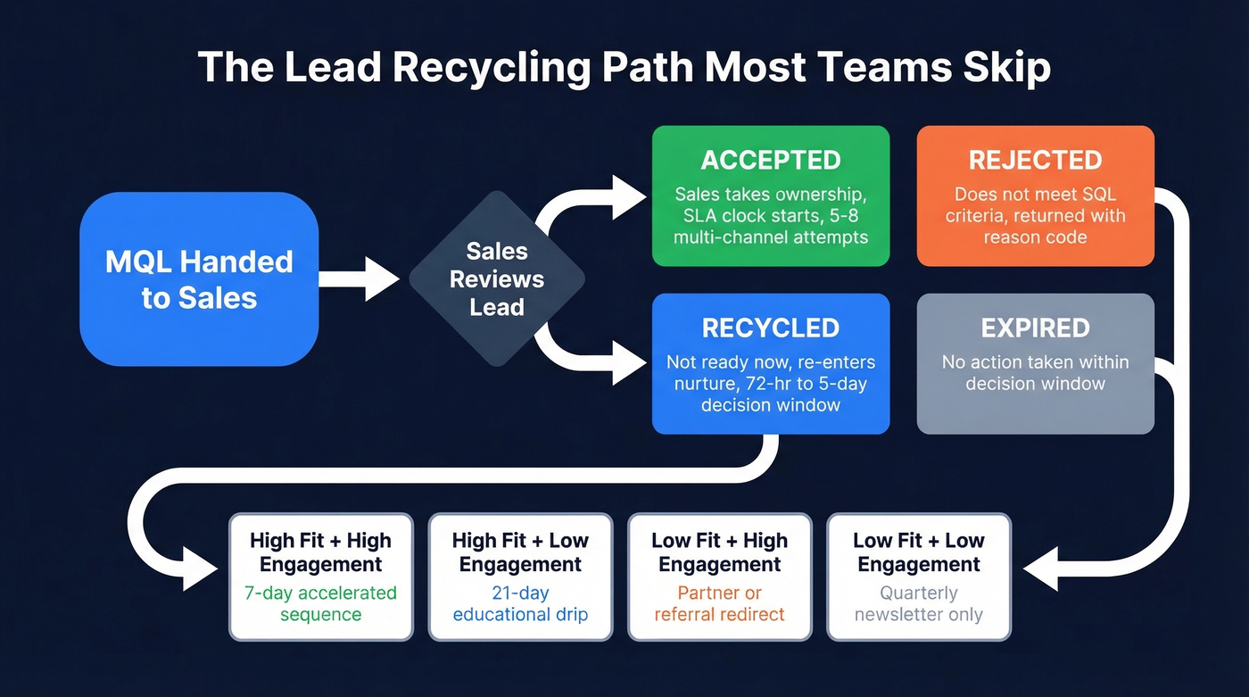 Lead recycling flow showing four handoff outcomes