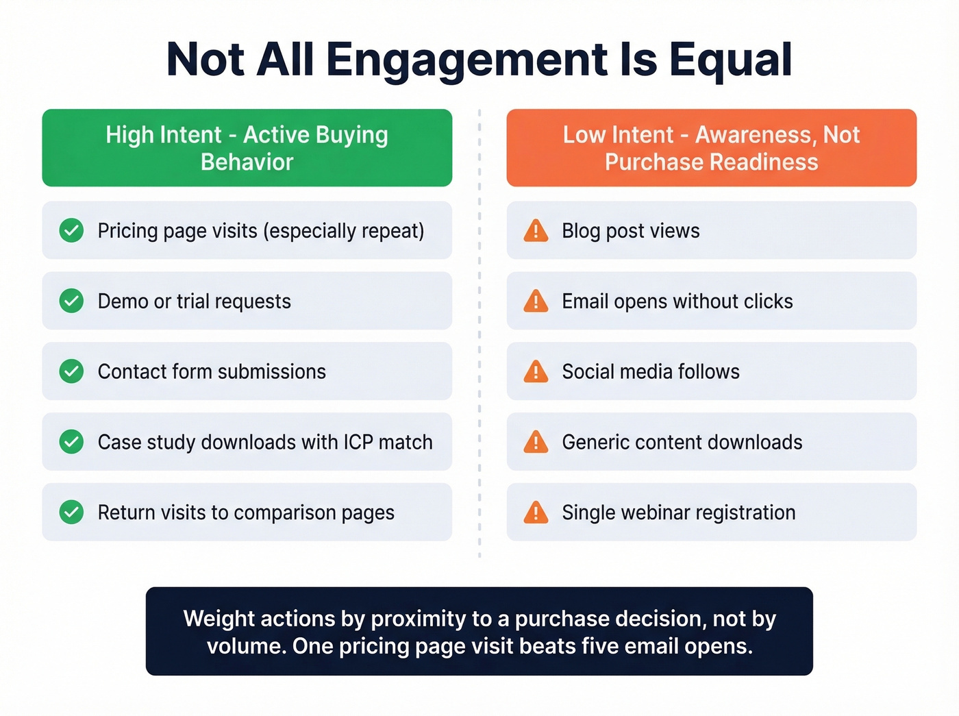 High-intent vs low-intent behavioral signals comparison