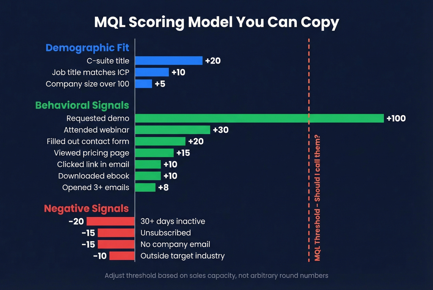 Visual lead scoring model with point values and threshold