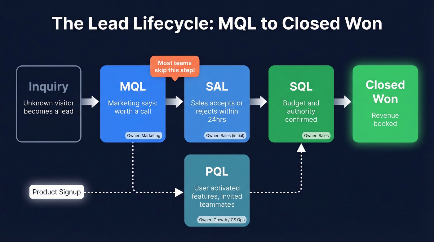 Lead lifecycle flow from MQL to SQL to closed-won