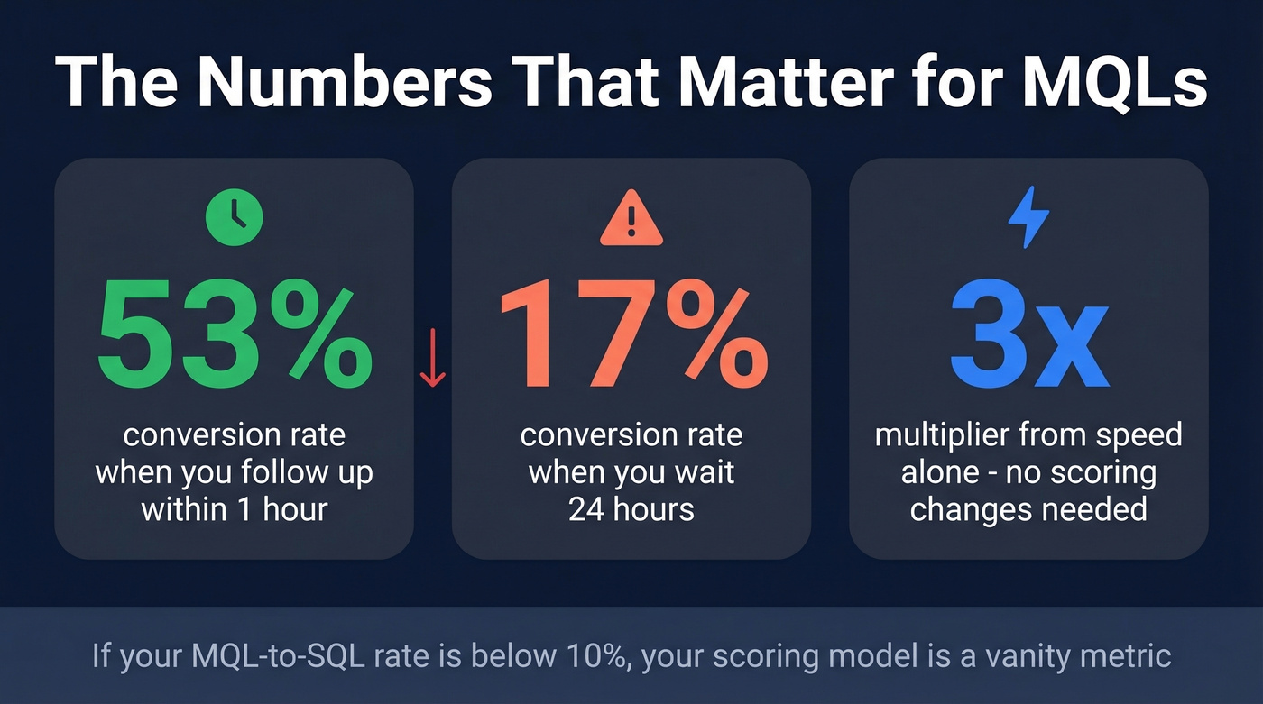 Key MQL stats - speed to lead and conversion multiplier