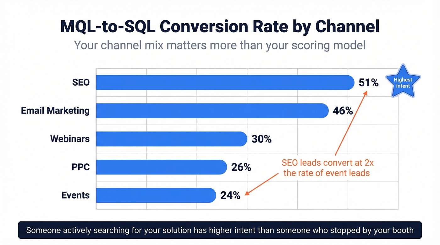 MQL-to-SQL conversion rates by marketing channel