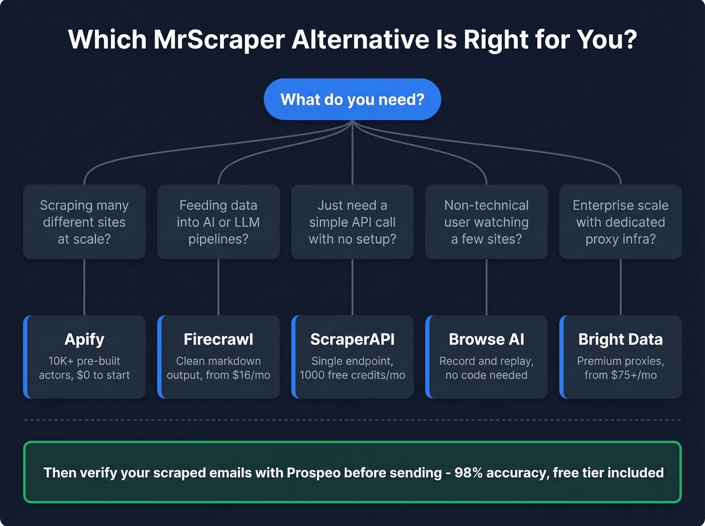 Decision tree helping users pick the right MrScraper alternative
