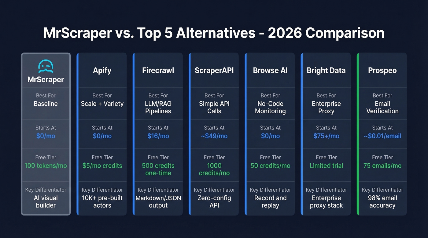 MrScraper alternatives comparison chart with pricing and features