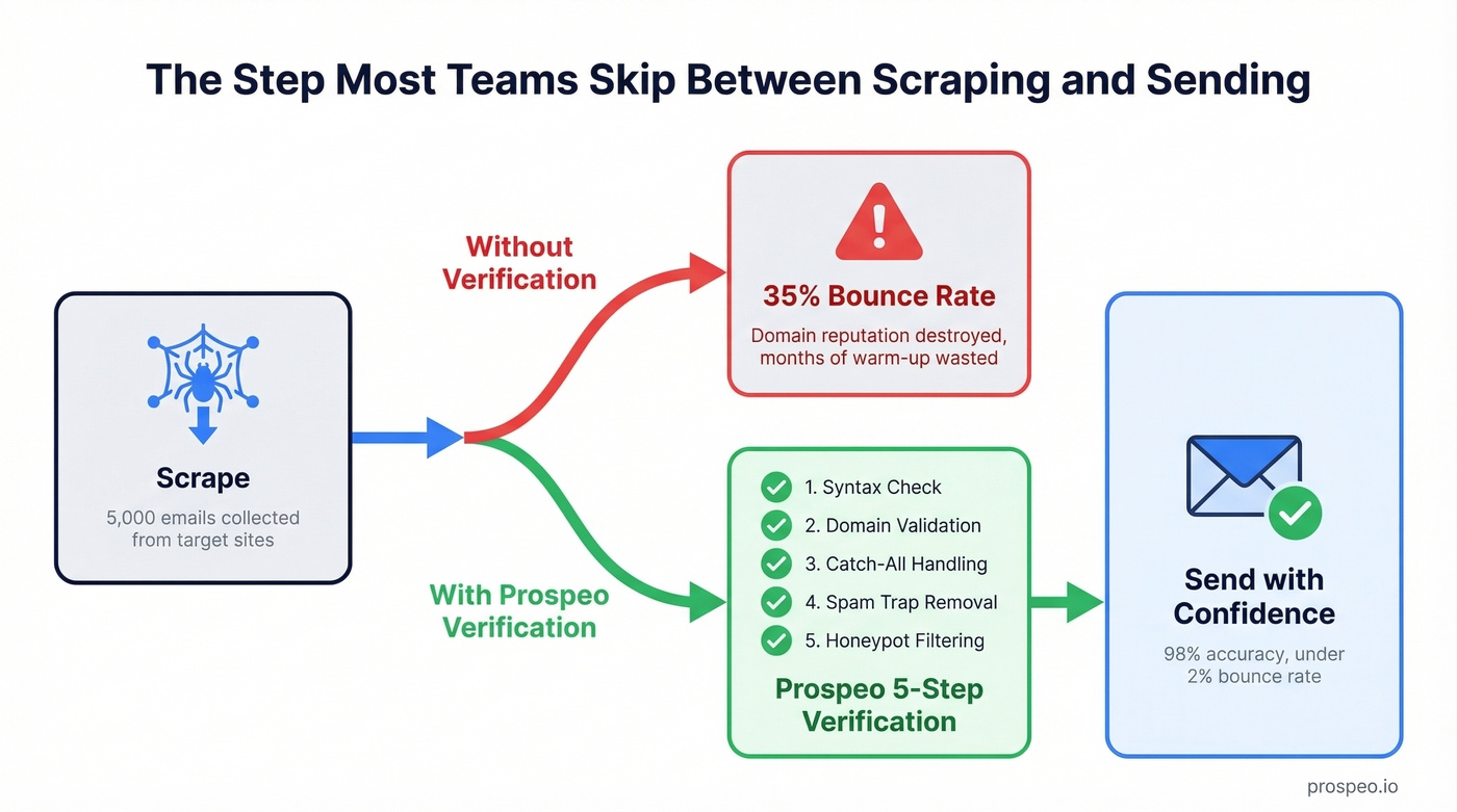 Scrape to send workflow showing verification step with Prospeo
