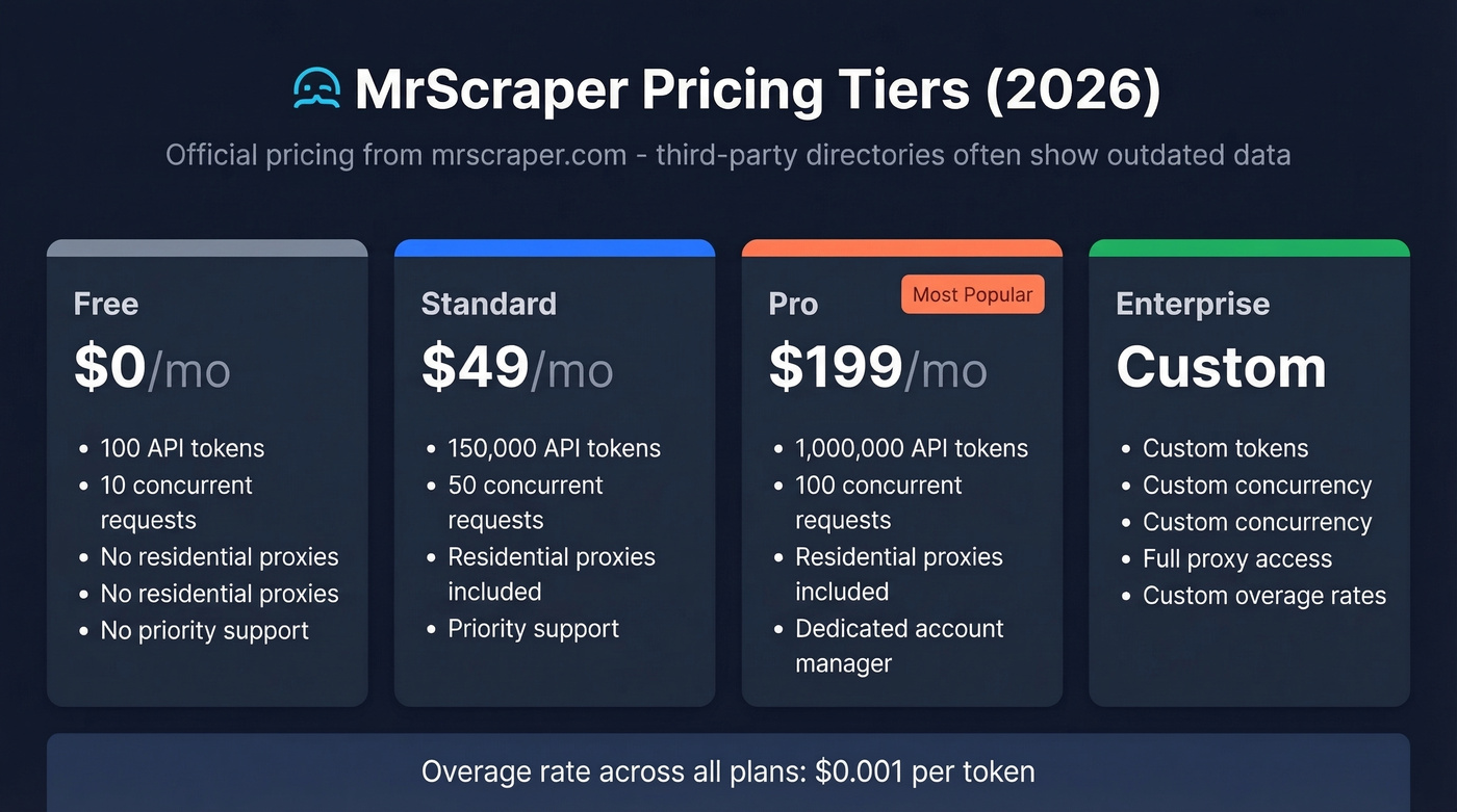 MrScraper 2026 pricing tiers visual breakdown