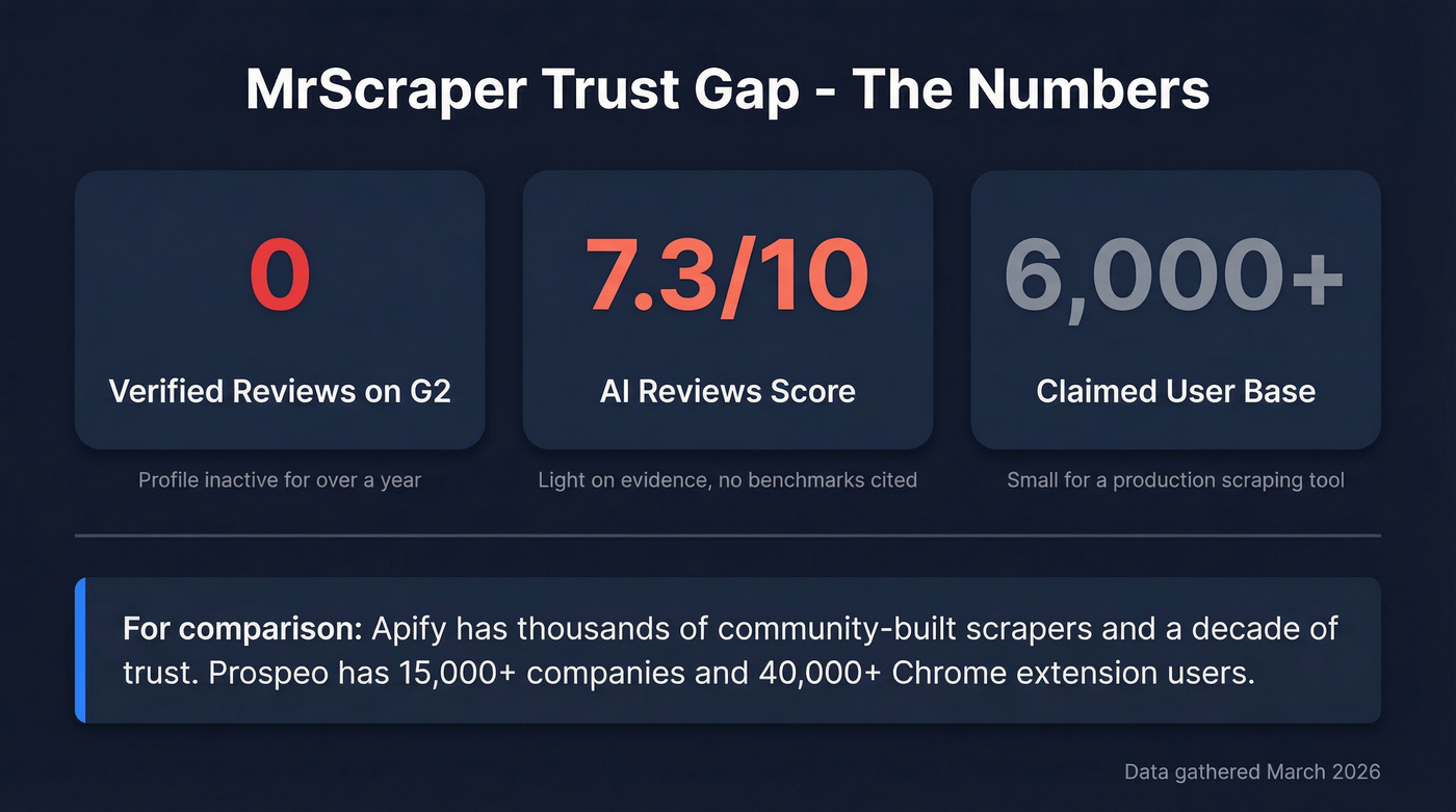 MrScraper trust gap and review absence stats