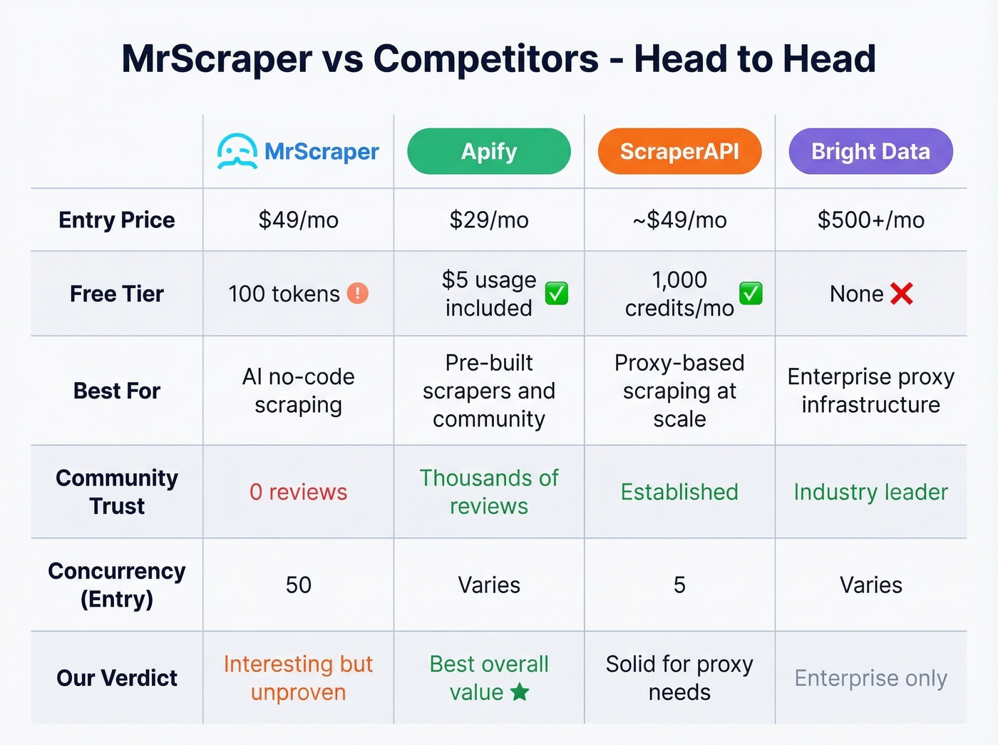 MrScraper vs Apify vs ScraperAPI vs Bright Data comparison