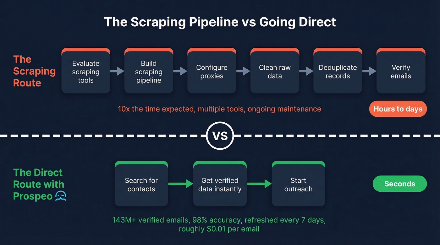 Scraping pipeline vs direct data platform workflow comparison