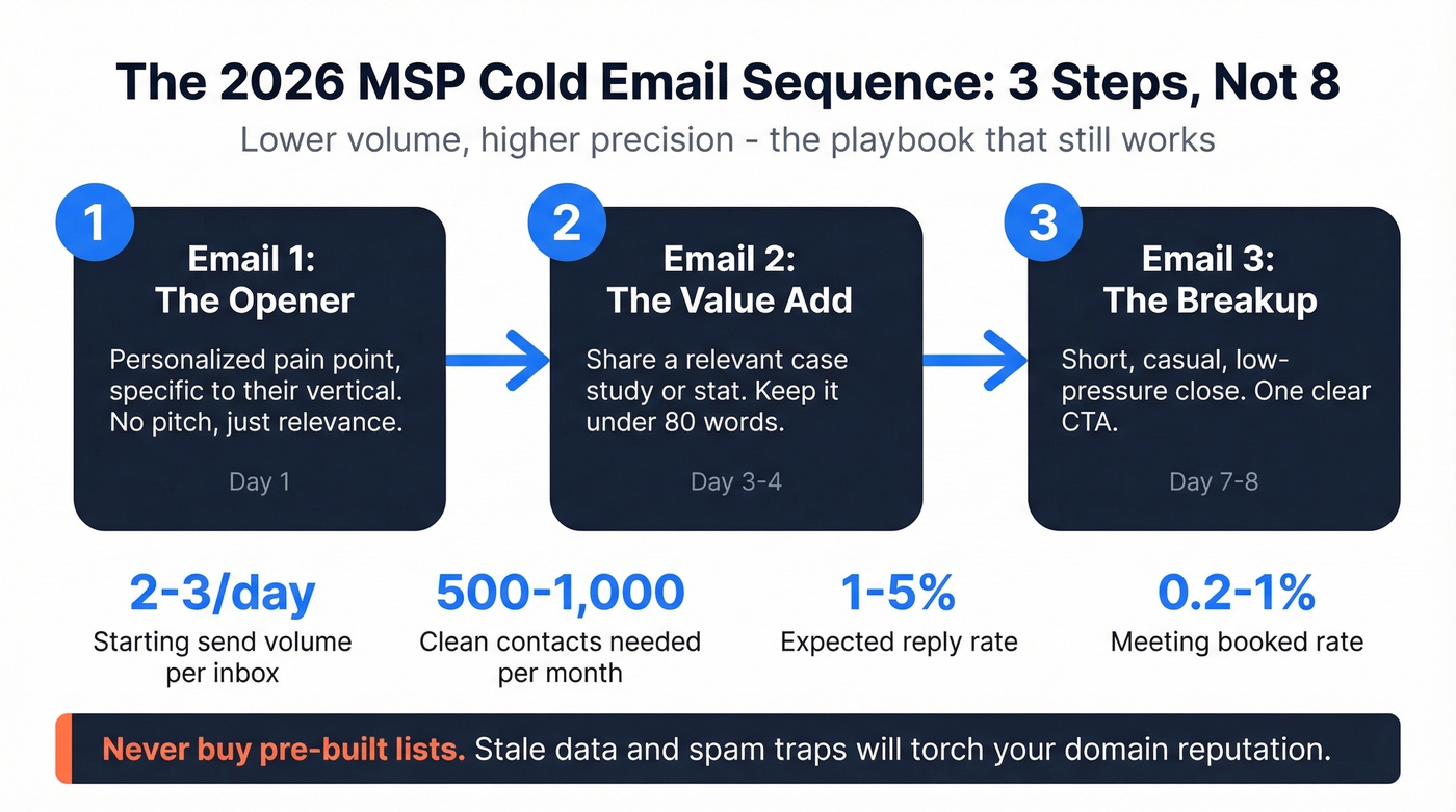 MSP cold email 3-step sequence with benchmarks and timing