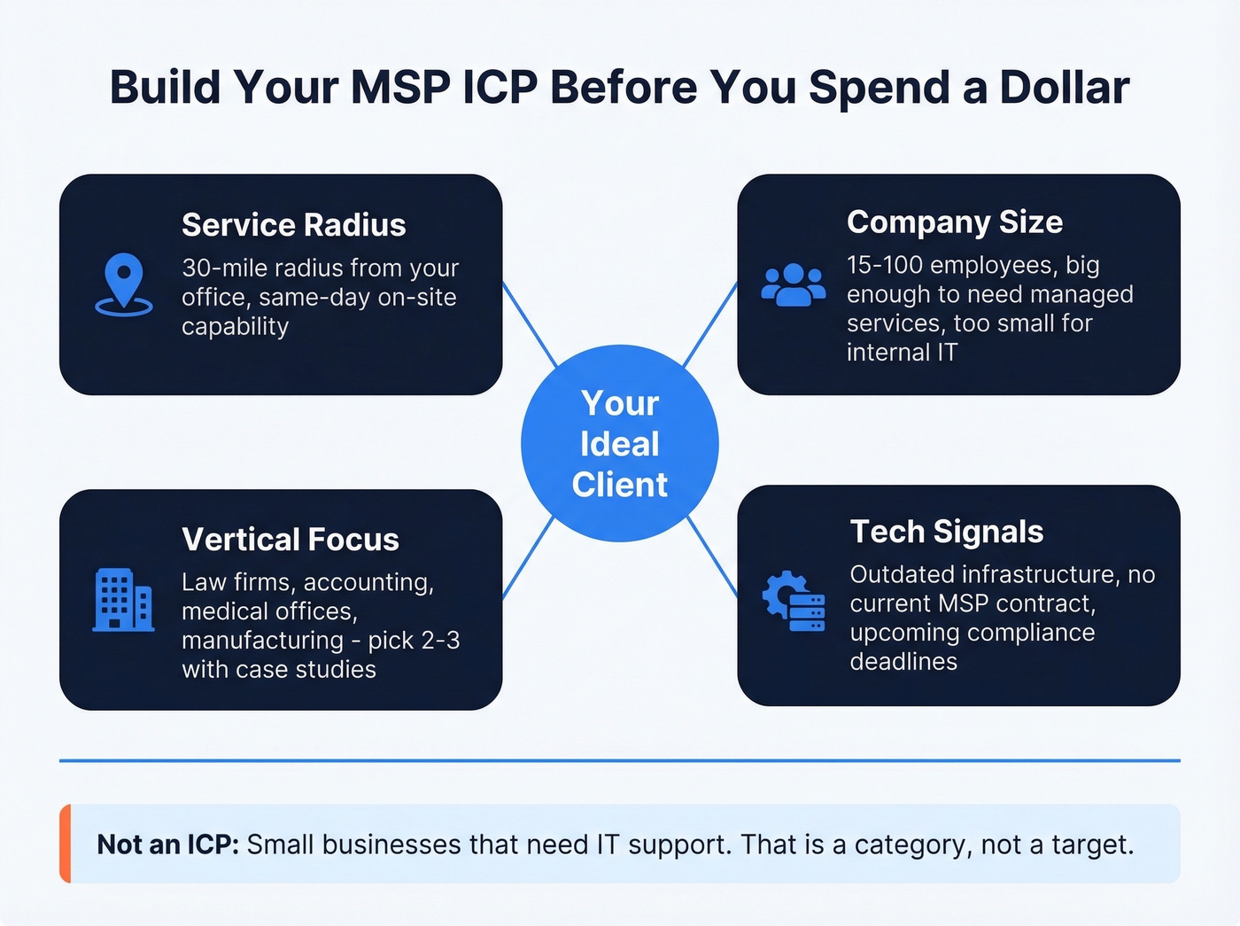 MSP ideal customer profile definition framework with four criteria