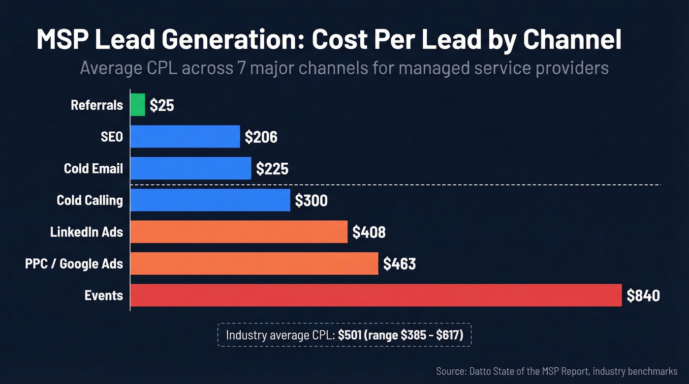 MSP lead generation cost per lead by channel comparison