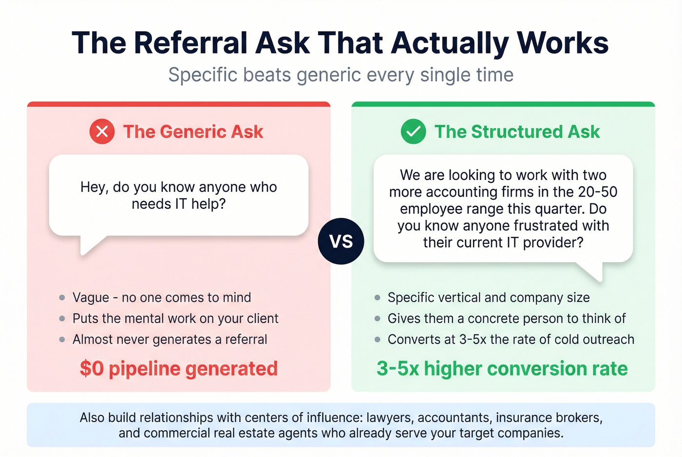 Structured vs generic referral ask comparison for MSPs