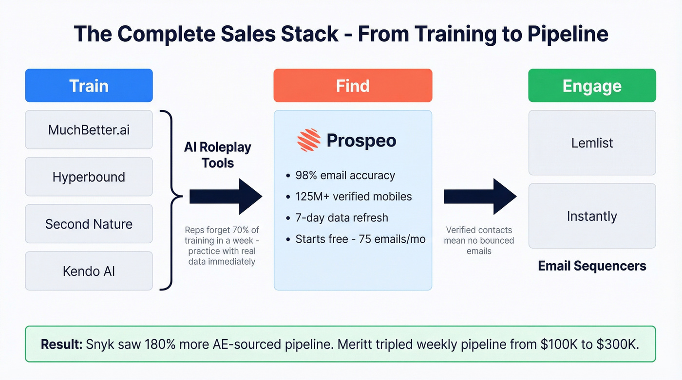 Sales stack architecture from roleplay training to pipeline