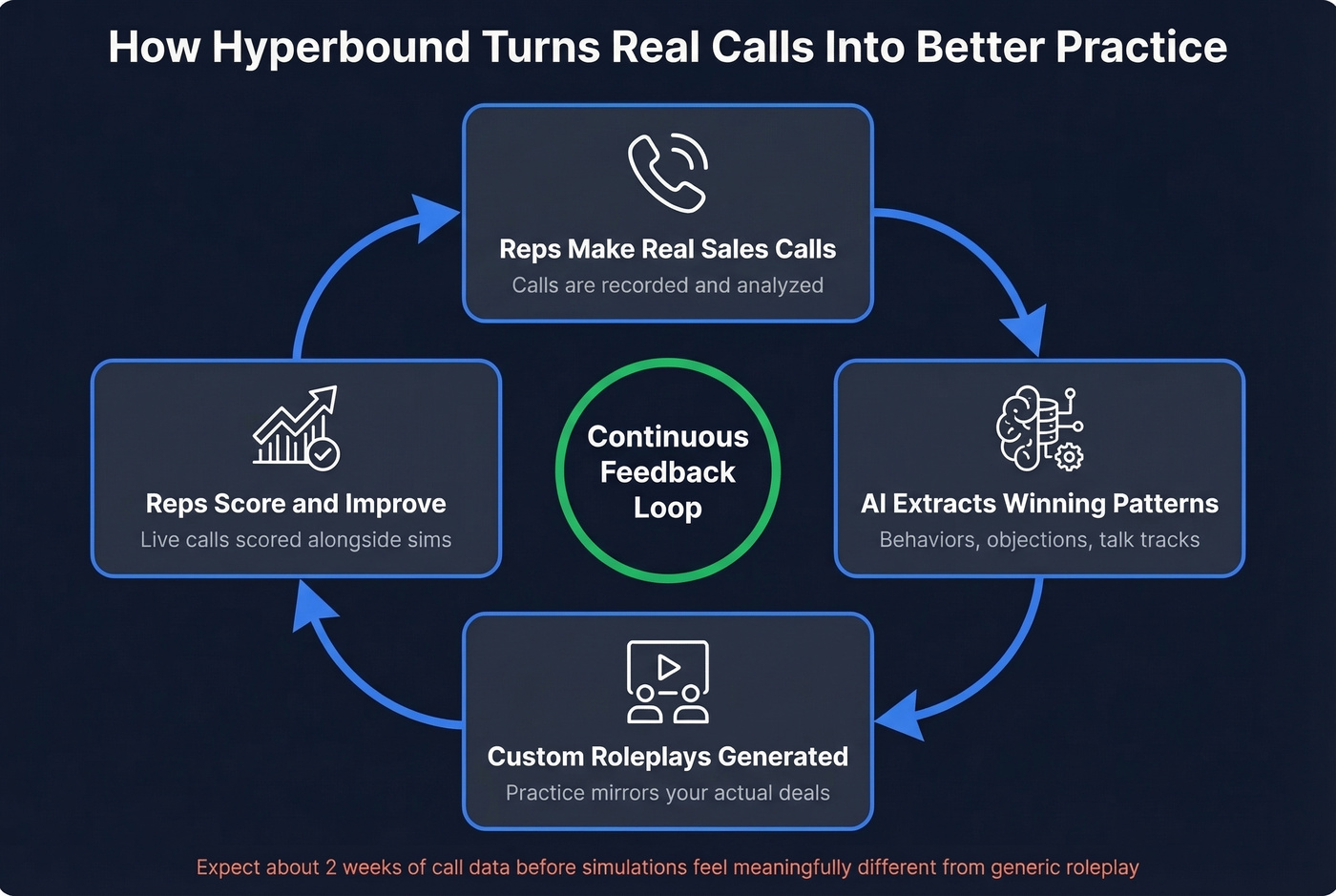 Hyperbound feedback loop from real calls to roleplay