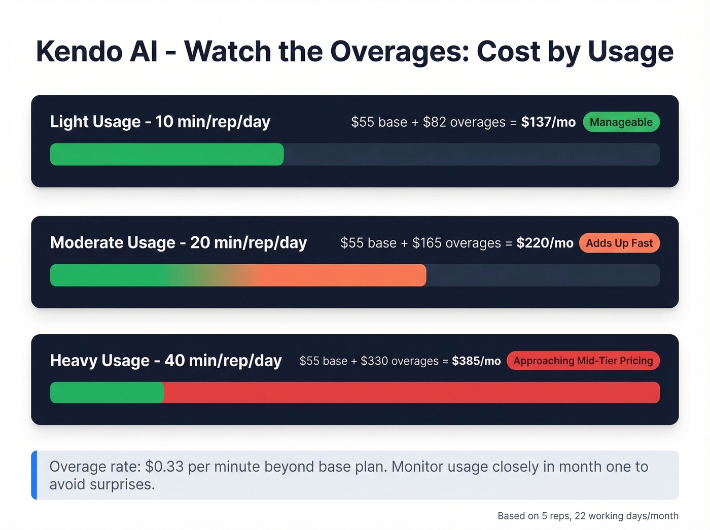 Kendo AI usage cost calculator showing overage scenarios