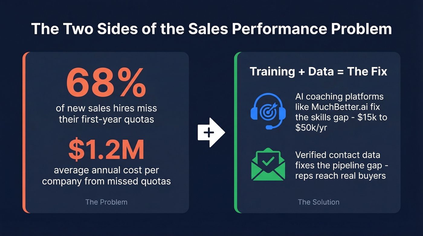 Key statistics about sales hiring costs and data quality gaps