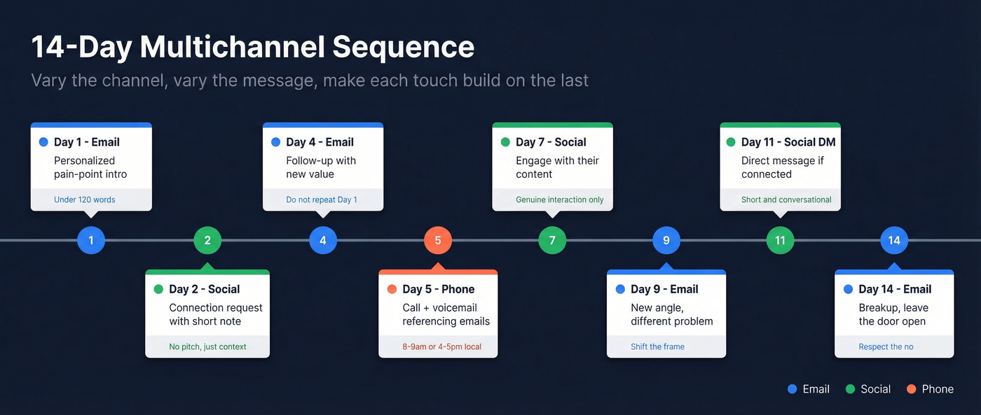 Visual 14-day multichannel outbound sequence timeline