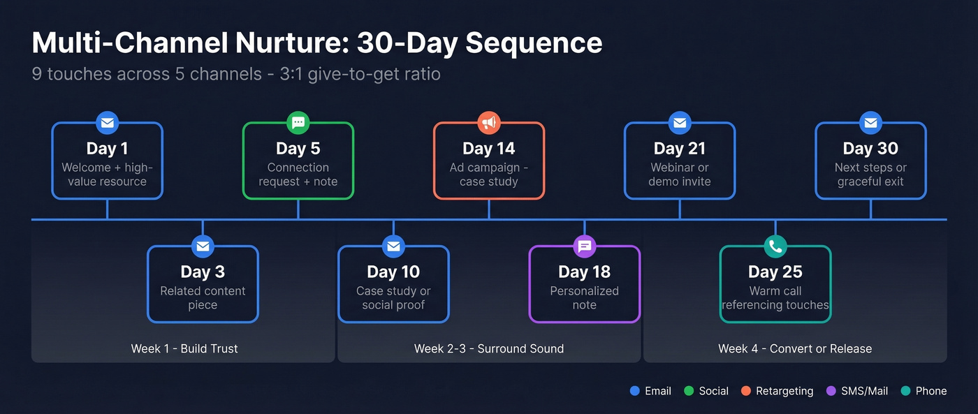 30-day multi-channel lead nurturing sequence timeline
