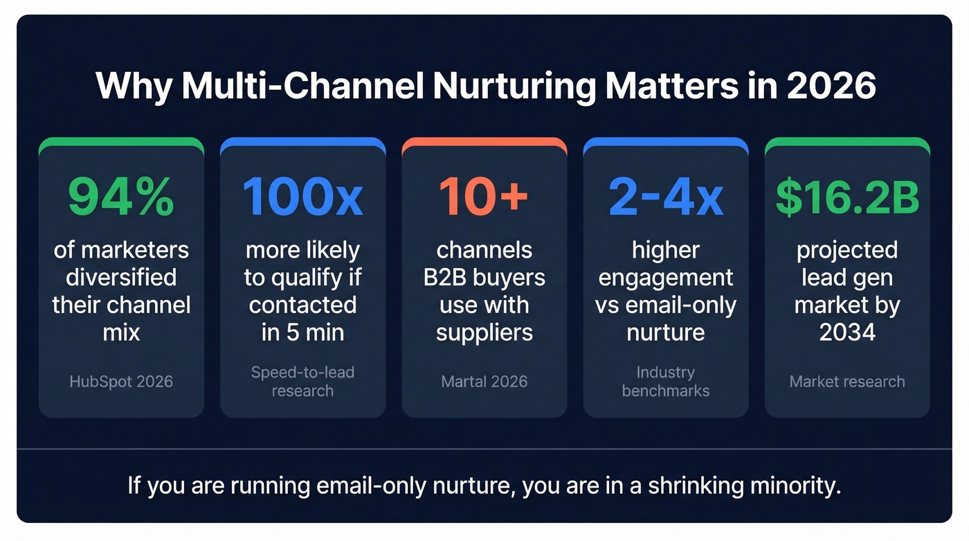 Key multi-channel nurturing statistics for 2026