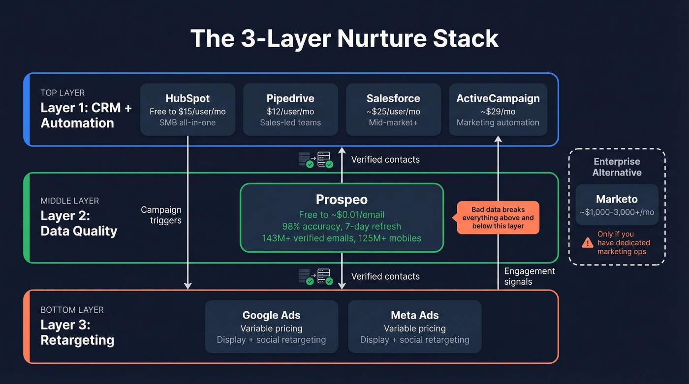 Three-layer multi-channel nurture tool stack diagram