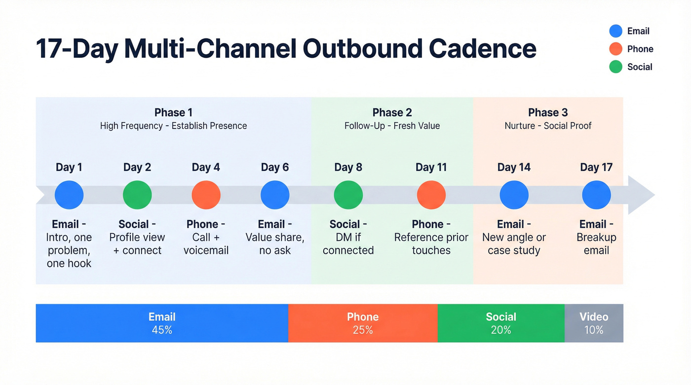 Visual 17-day multi-channel outbound cadence timeline