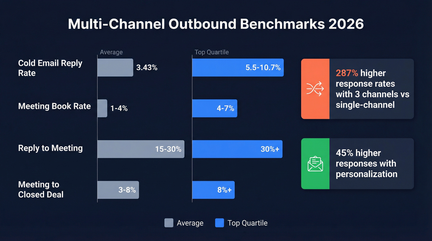 Multi-channel outbound conversion benchmarks comparison chart